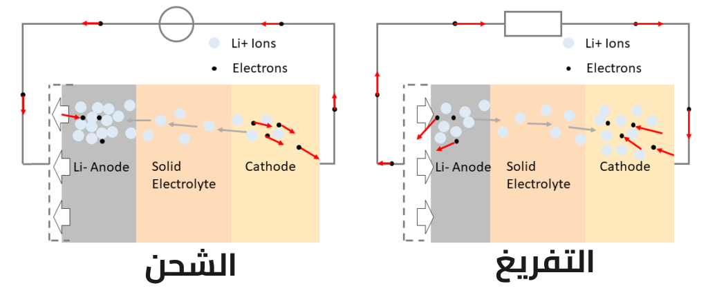 زمن الشحن وتأثيره على البطارية: دليل شامل لفهم الأداء والعمر الافتراضي 9 المبدأ الكيميائي للبطاريات