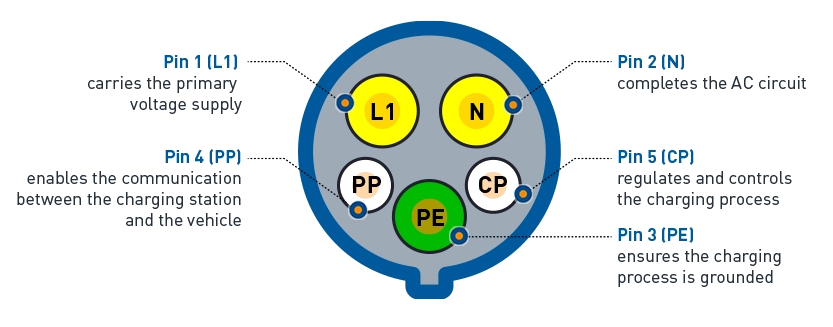 أنواع شواحن السيارات الكهربائية واستخداماتها 30 موصل Type 1 (SAE J1772)